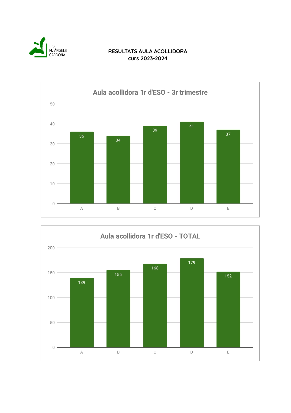 Resultats aula acollidora 2023-2024 - gràfics 3r trimestre (1)_page-0001