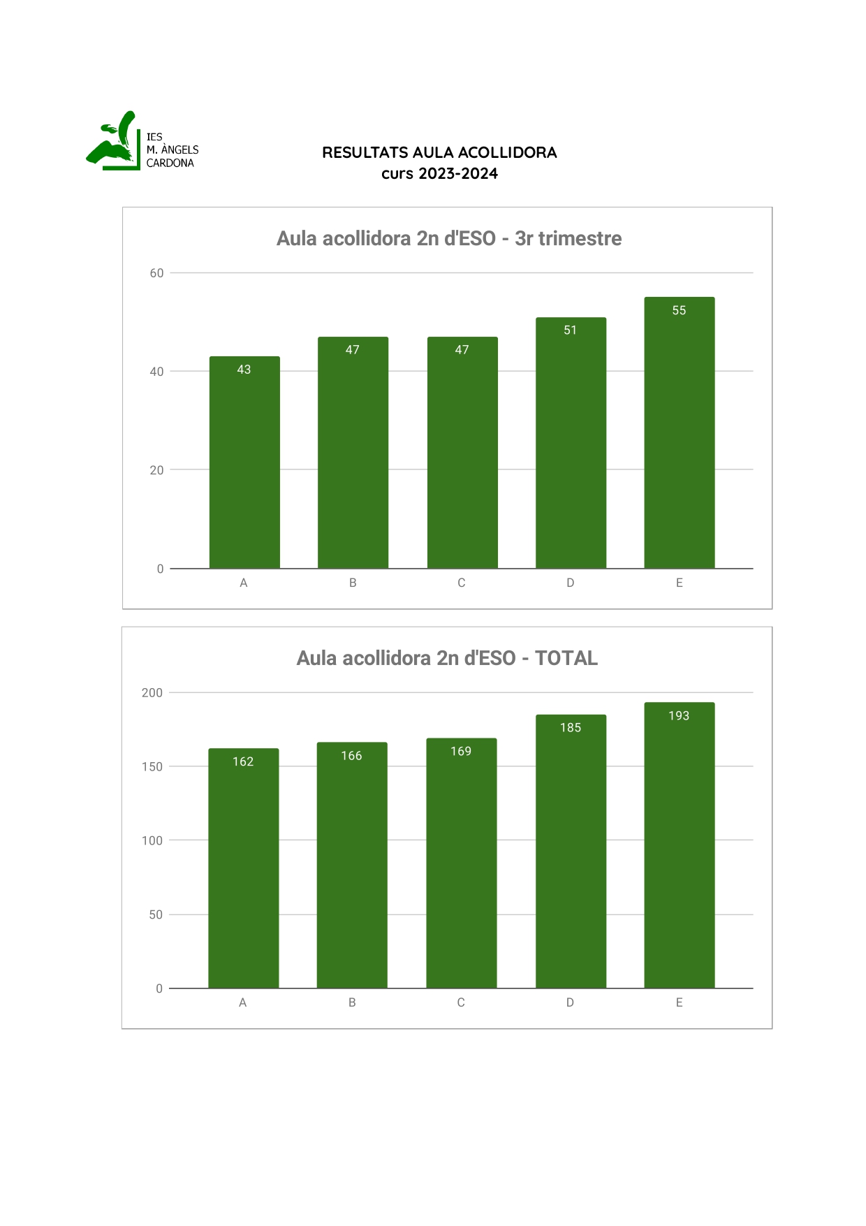 Resultats aula acollidora 2023-2024 - gràfics 3r trimestre (1)_page-0002