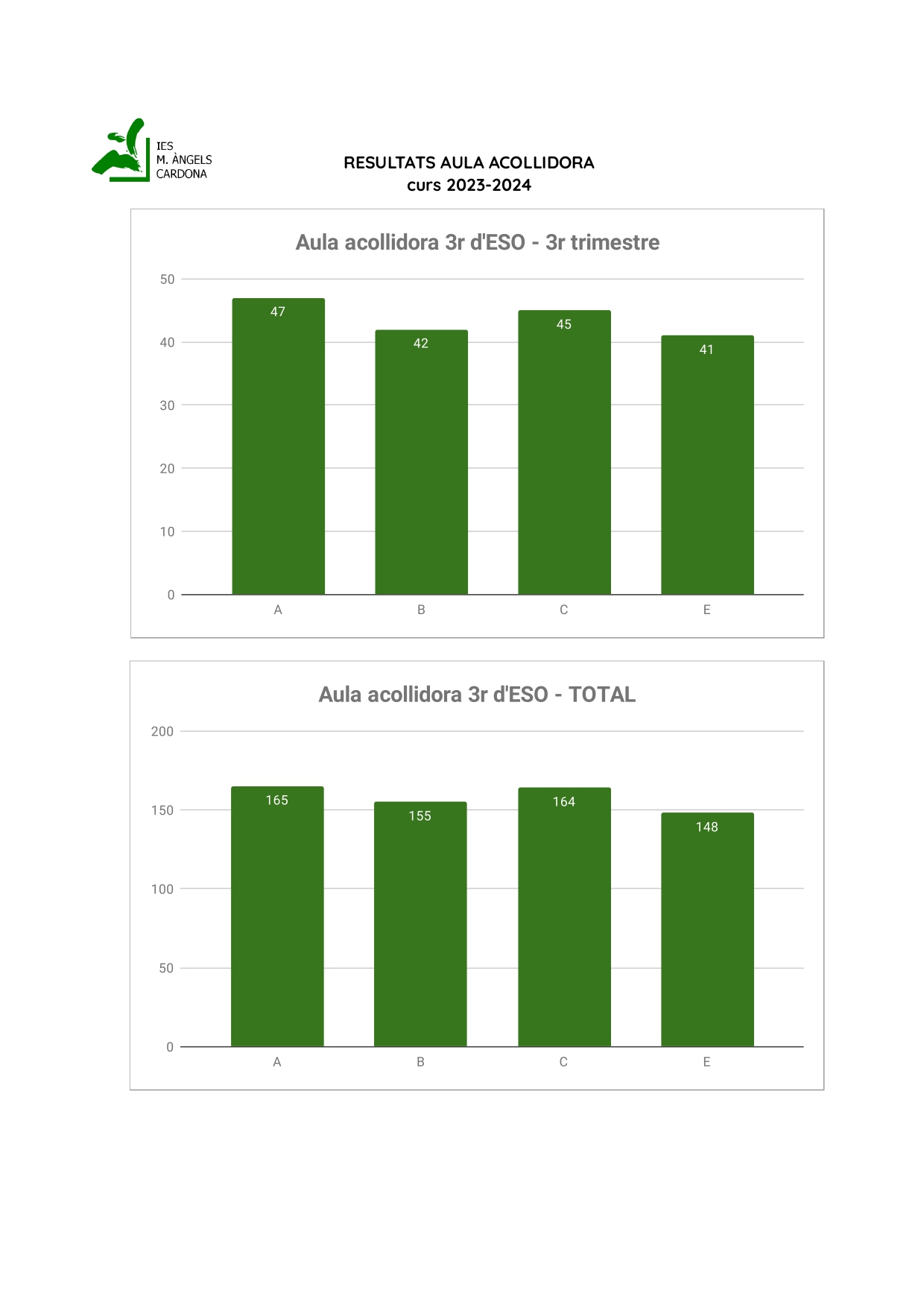 Resultats aula acollidora 2023-2024 - gràfics 3r trimestre (1)_page-0003