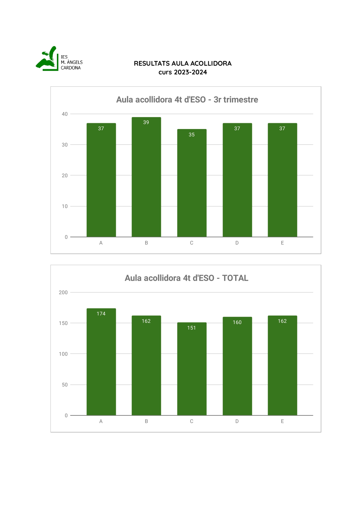 Resultats aula acollidora 2023-2024 - gràfics 3r trimestre (1)_page-0004