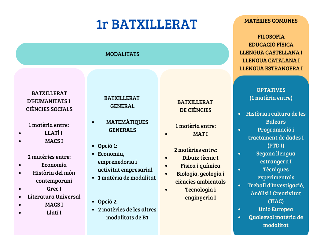 ESTRUCTURA BATXILLERAT (1)